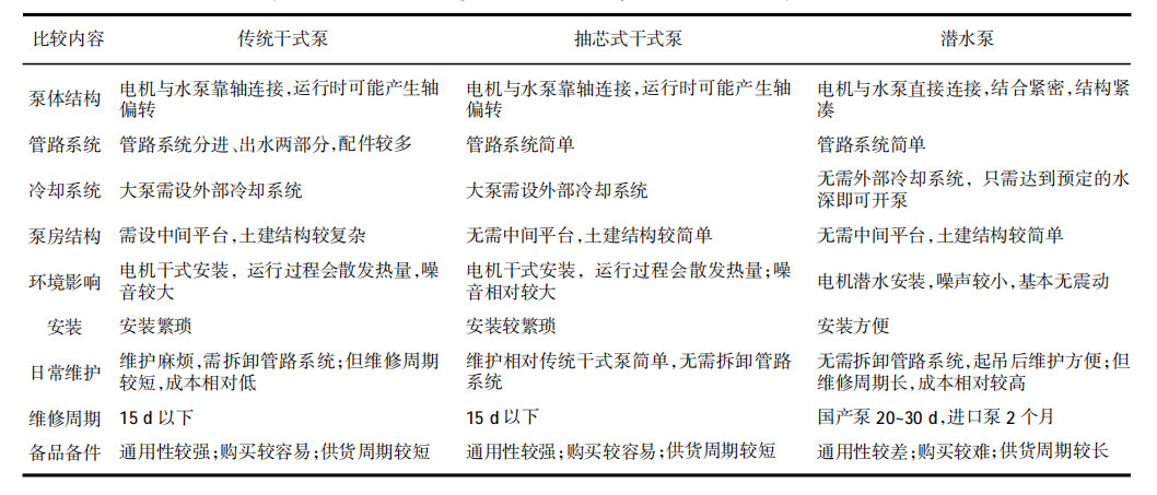 關于大(dà)型一體化(huà)泵站的(de)參考方案