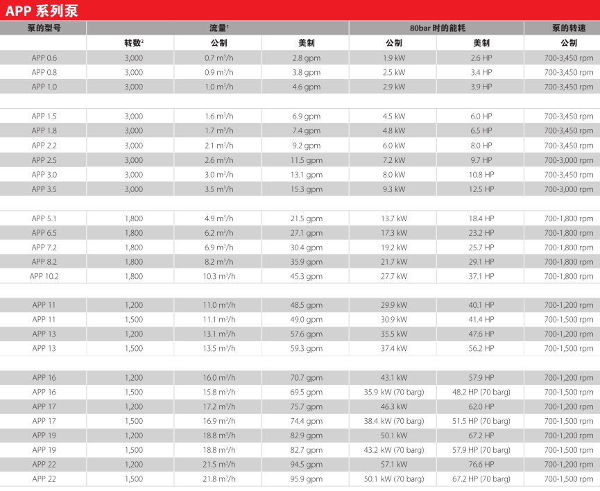 丹佛斯高(gāo)壓柱塞泵danfoss APP系列