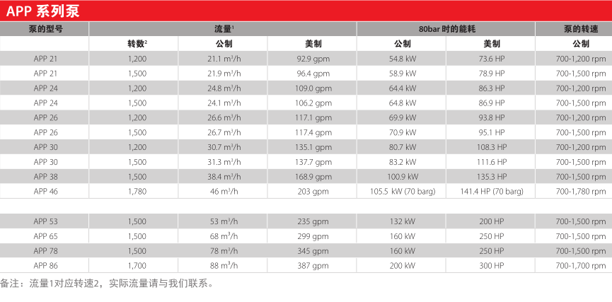 丹佛斯高(gāo)壓柱塞泵danfoss APP系列