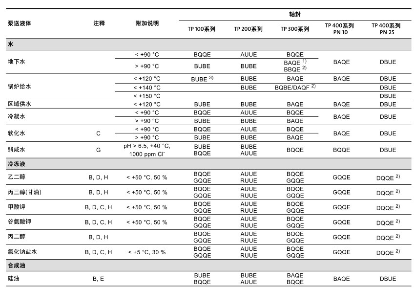 Grundfos格蘭富TP/TPE管道泵