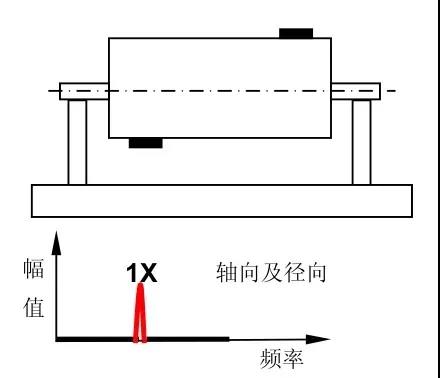 十五種常見振動故障及其特征頻(pín)譜