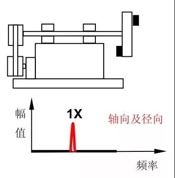 十五種常見振動故障及其特征頻(pín)譜