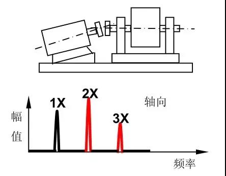 十五種常見振動故障及其特征頻(pín)譜