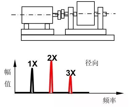 十五種常見振動故障及其特征頻(pín)譜