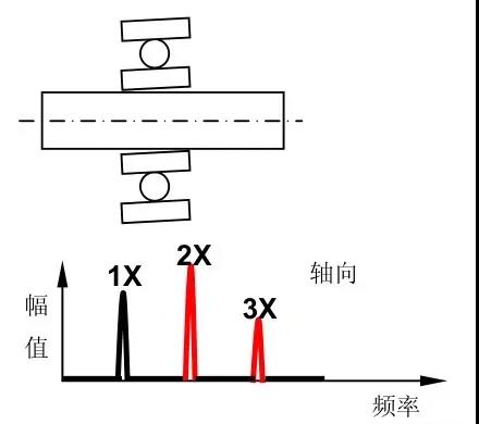 十五種常見振動故障及其特征頻(pín)譜