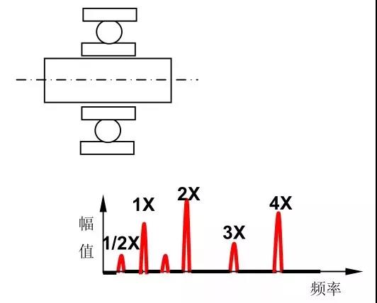 十五種常見振動故障及其特征頻(pín)譜