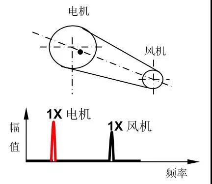 十五種常見振動故障及其特征頻(pín)譜