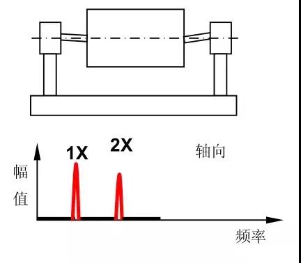 十五種常見振動故障及其特征頻(pín)譜