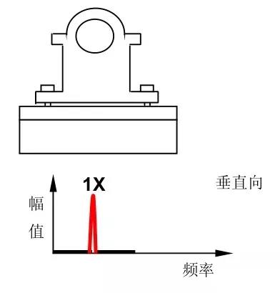 十五種常見振動故障及其特征頻(pín)譜