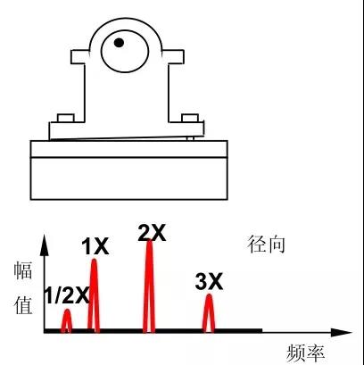 十五種常見振動故障及其特征頻(pín)譜