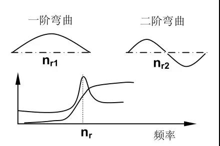 十五種常見振動故障及其特征頻(pín)譜