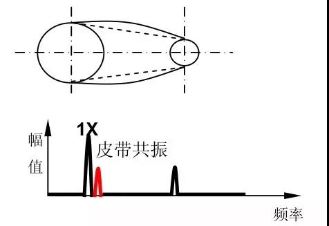 十五種常見振動故障及其特征頻(pín)譜