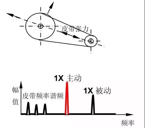 十五種常見振動故障及其特征頻(pín)譜