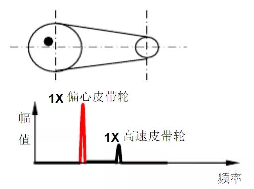 十五種常見振動故障及其特征頻(pín)譜