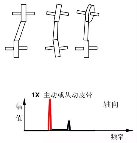 十五種常見振動故障及其特征頻(pín)譜