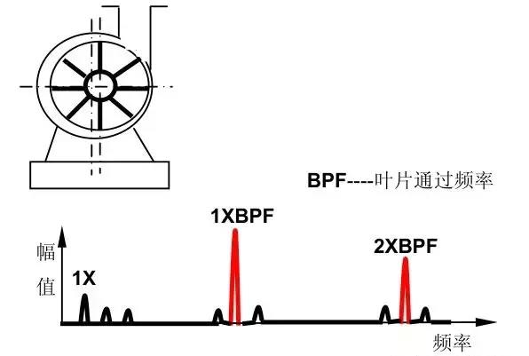 十五種常見振動故障及其特征頻(pín)譜