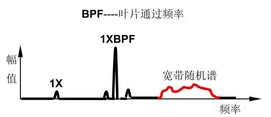 十五種常見振動故障及其特征頻(pín)譜