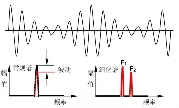 十五種常見振動故障及其特征頻(pín)譜