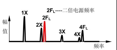 十五種常見振動故障及其特征頻(pín)譜