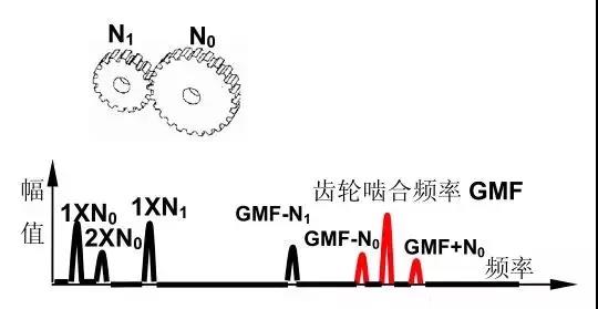 十五種常見振動故障及其特征頻(pín)譜