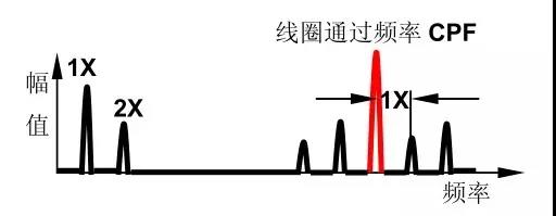 十五種常見振動故障及其特征頻(pín)譜