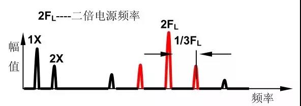 十五種常見振動故障及其特征頻(pín)譜