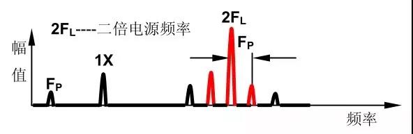 十五種常見振動故障及其特征頻(pín)譜