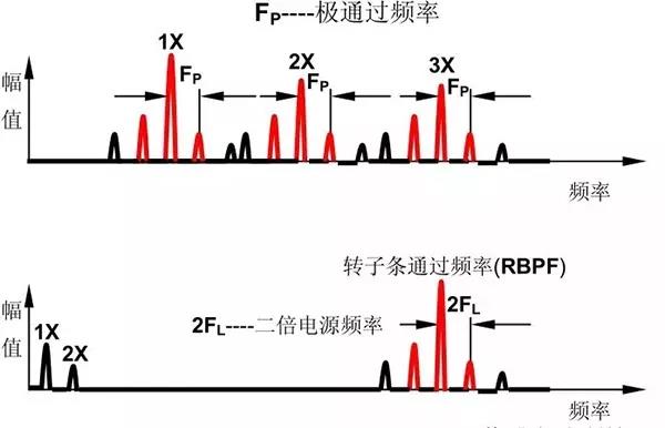 十五種常見振動故障及其特征頻(pín)譜