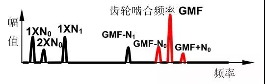 十五種常見振動故障及其特征頻(pín)譜