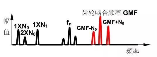 十五種常見振動故障及其特征頻(pín)譜