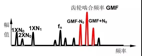 十五種常見振動故障及其特征頻(pín)譜