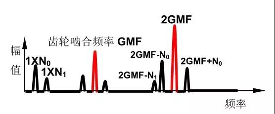 十五種常見振動故障及其特征頻(pín)譜