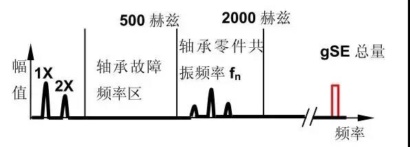 十五種常見振動故障及其特征頻(pín)譜