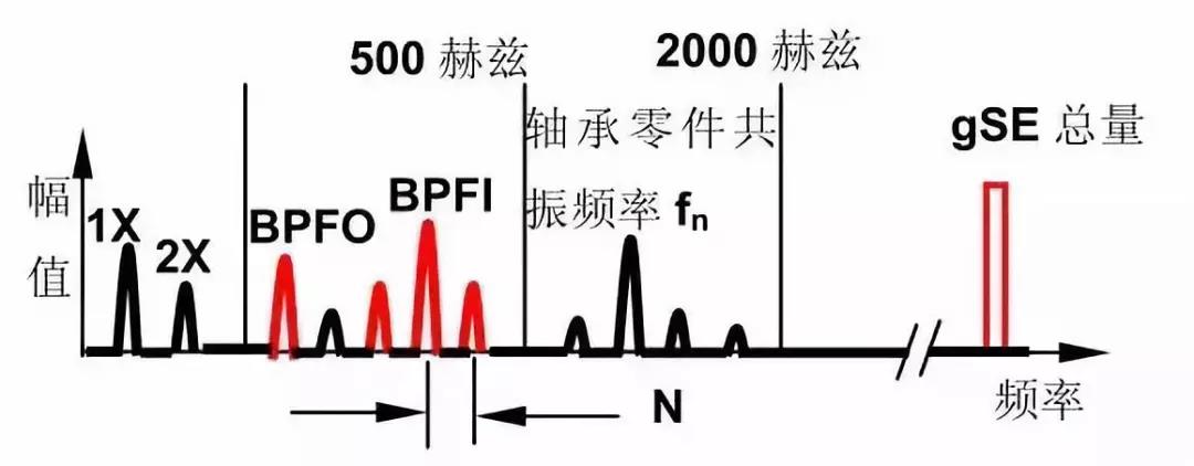 十五種常見振動故障及其特征頻(pín)譜