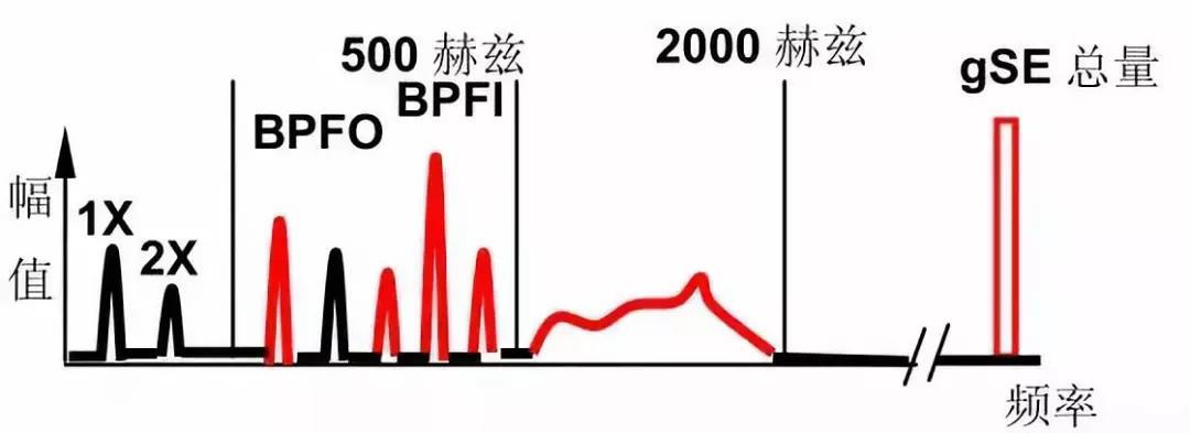 十五種常見振動故障及其特征頻(pín)譜