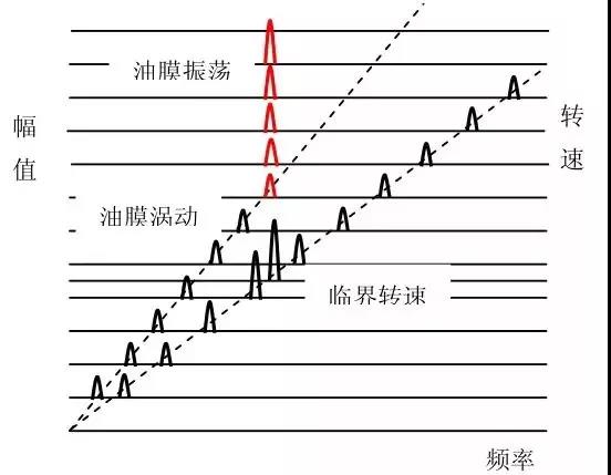 十五種常見振動故障及其特征頻(pín)譜