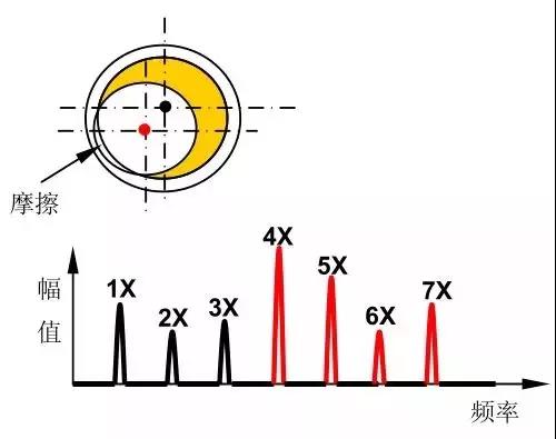 十五種常見振動故障及其特征頻(pín)譜