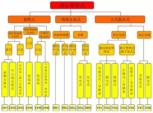 石油化(huà)工離心泵GB、ISO、API、ANSI标準比較