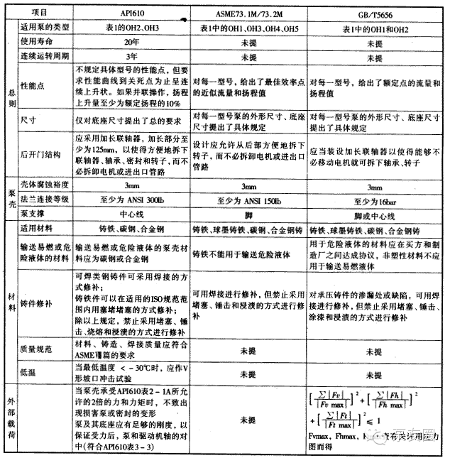 石油化(huà)工離心泵GB、ISO、API、ANSI标準比較