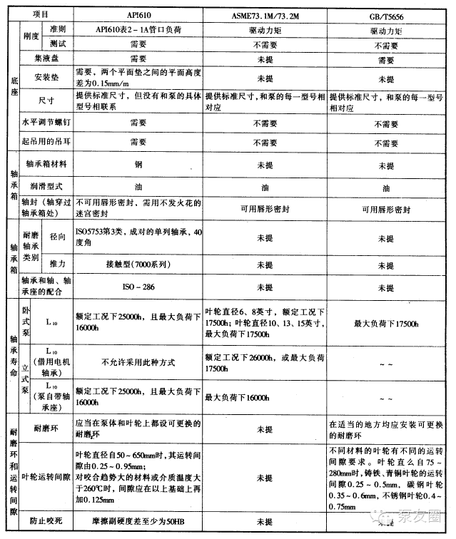 石油化(huà)工離心泵GB、ISO、API、ANSI标準比較