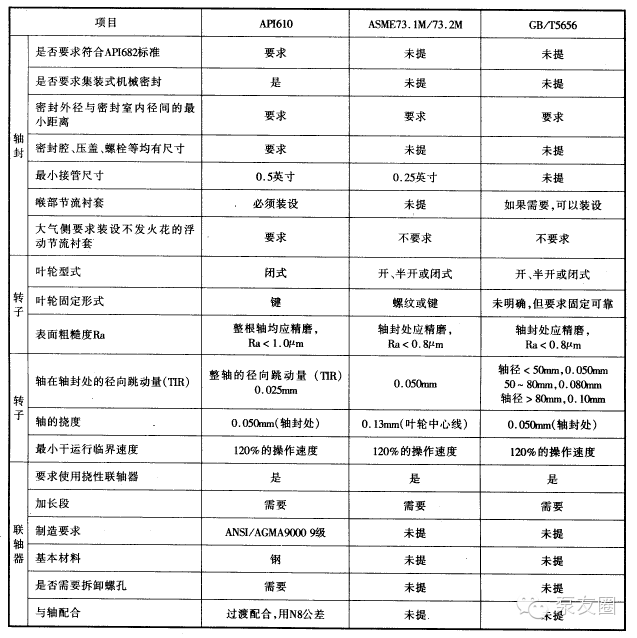 石油化(huà)工離心泵GB、ISO、API、ANSI标準比較