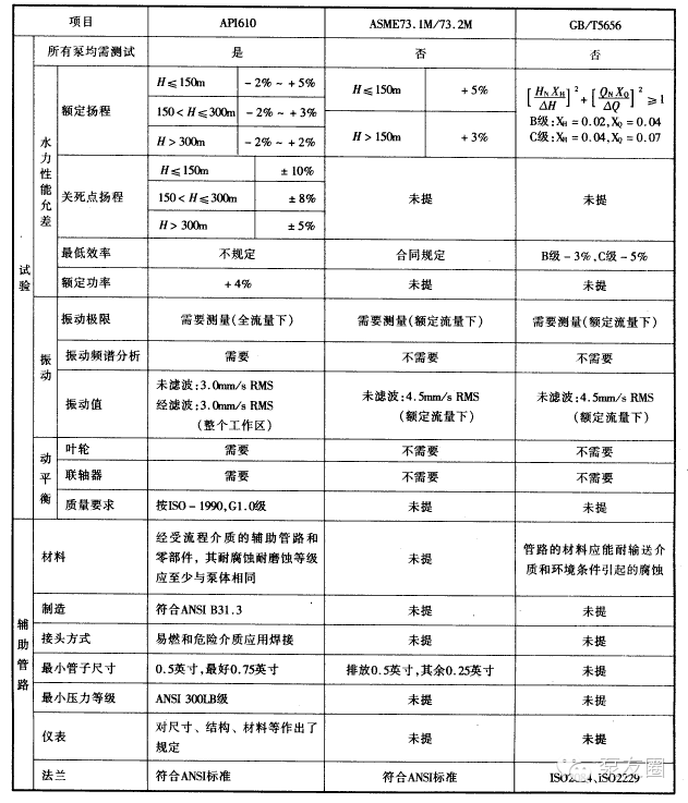 石油化(huà)工離心泵GB、ISO、API、ANSI标準比較