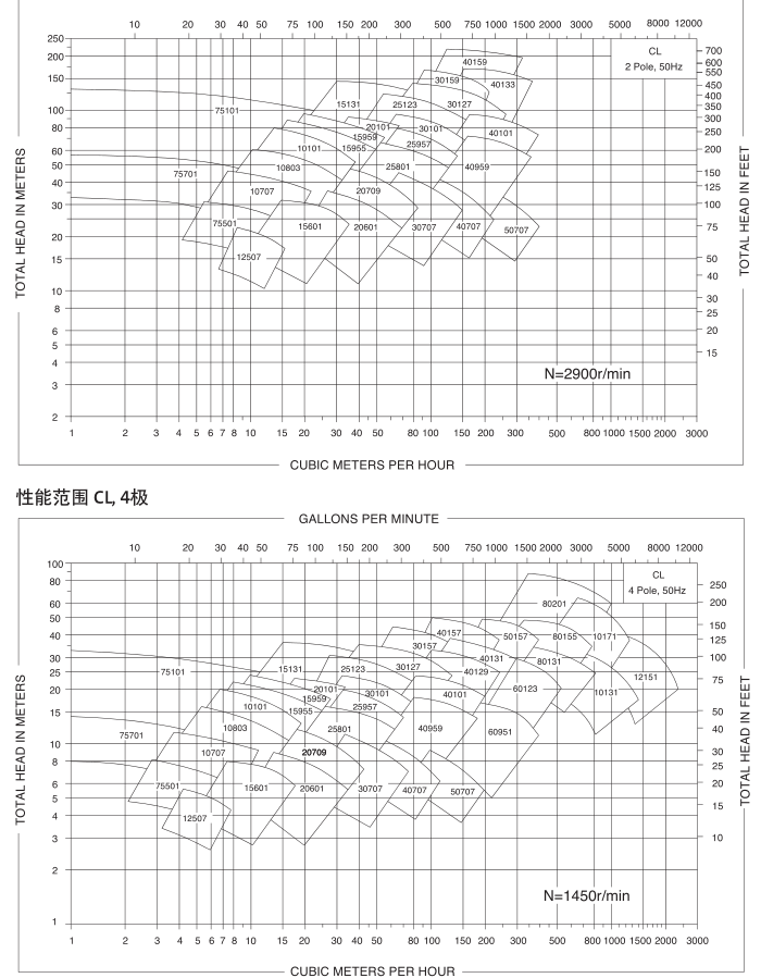 格蘭富PACO-CL單級端吸泵