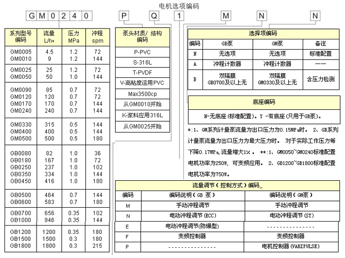 MiltonRoy 米頓羅GM/GB系列機械隔膜泵