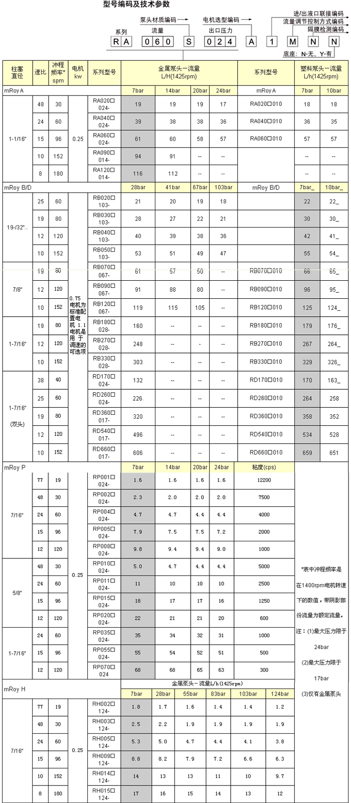 米頓羅MROY系列液壓隔膜泵