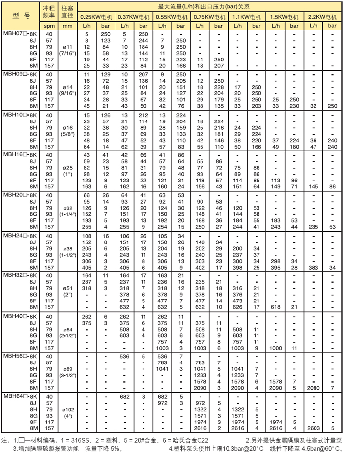 米頓羅Milroyal B 系列高(gāo)性能液壓隔膜計量泵