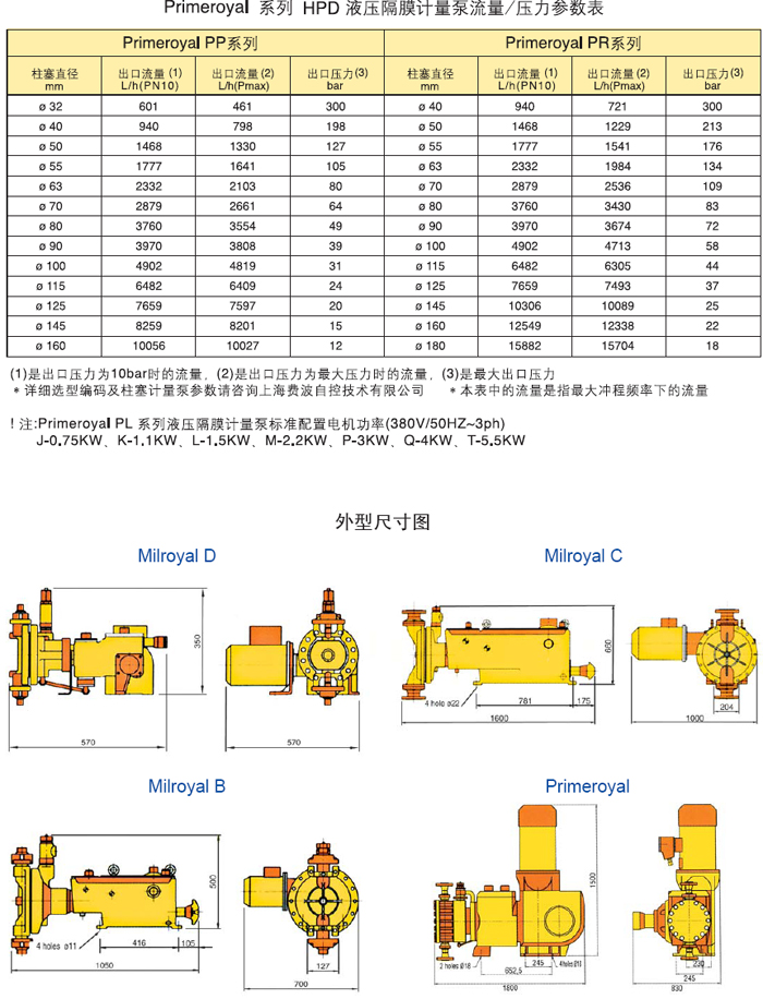 米頓羅Milroyal B 系列高(gāo)性能液壓隔膜計量泵