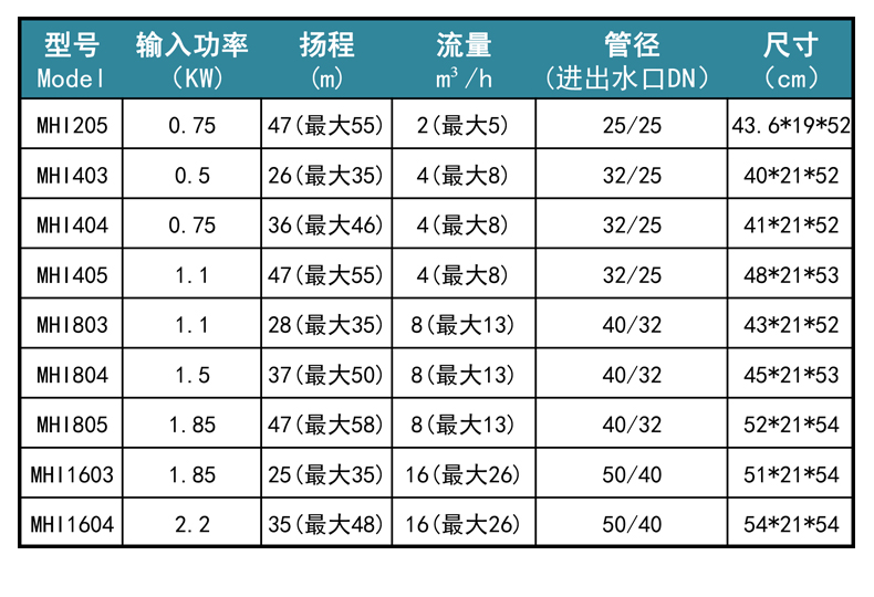 Wilo-MHI不鏽鋼變頻(pín)供水(shuǐ)泵