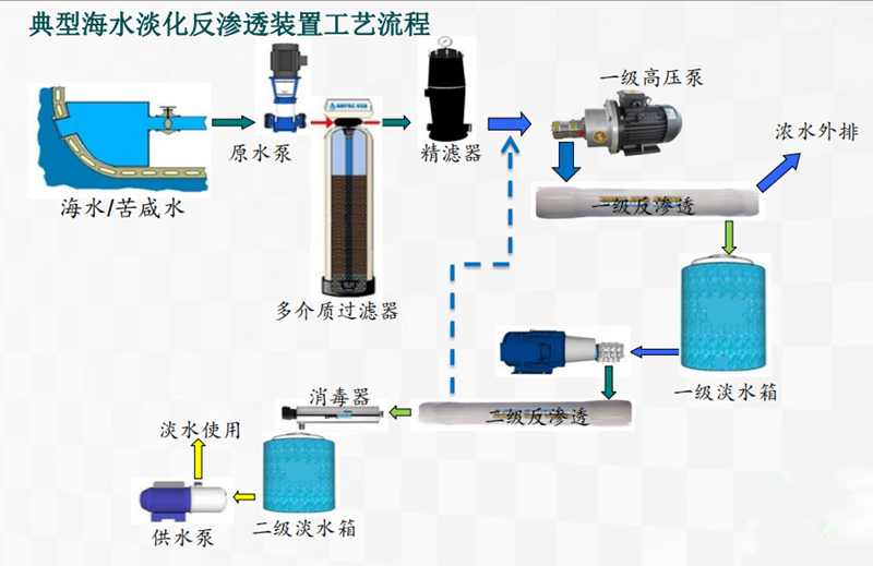 海水(shuǐ)淡化(huà)高(gāo)壓泵及能量回收