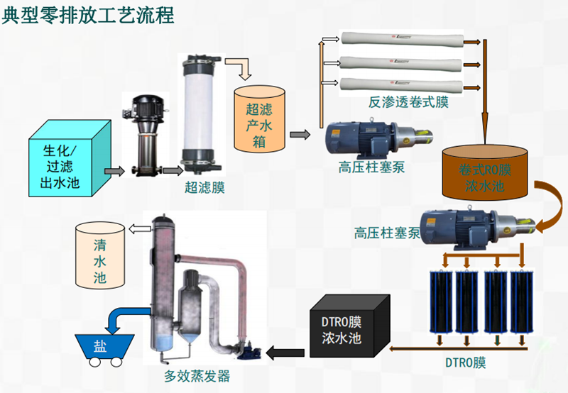 DTRO垃圾滲濾液高(gāo)壓泵